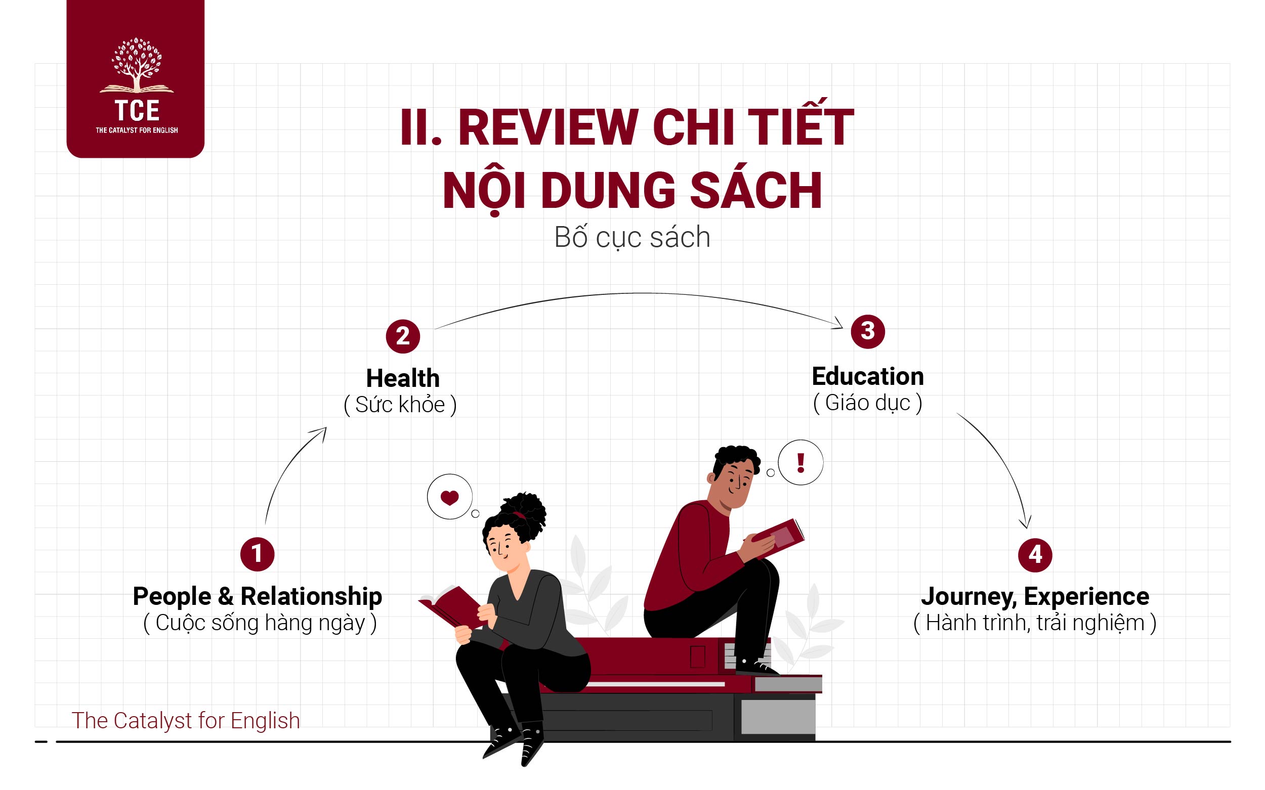 Bố cục sách Vocabulary for IELTS Collins