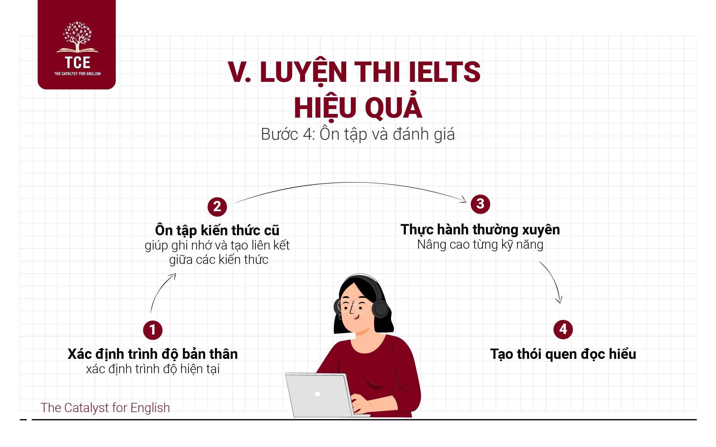 Ôn tập và đánh giá