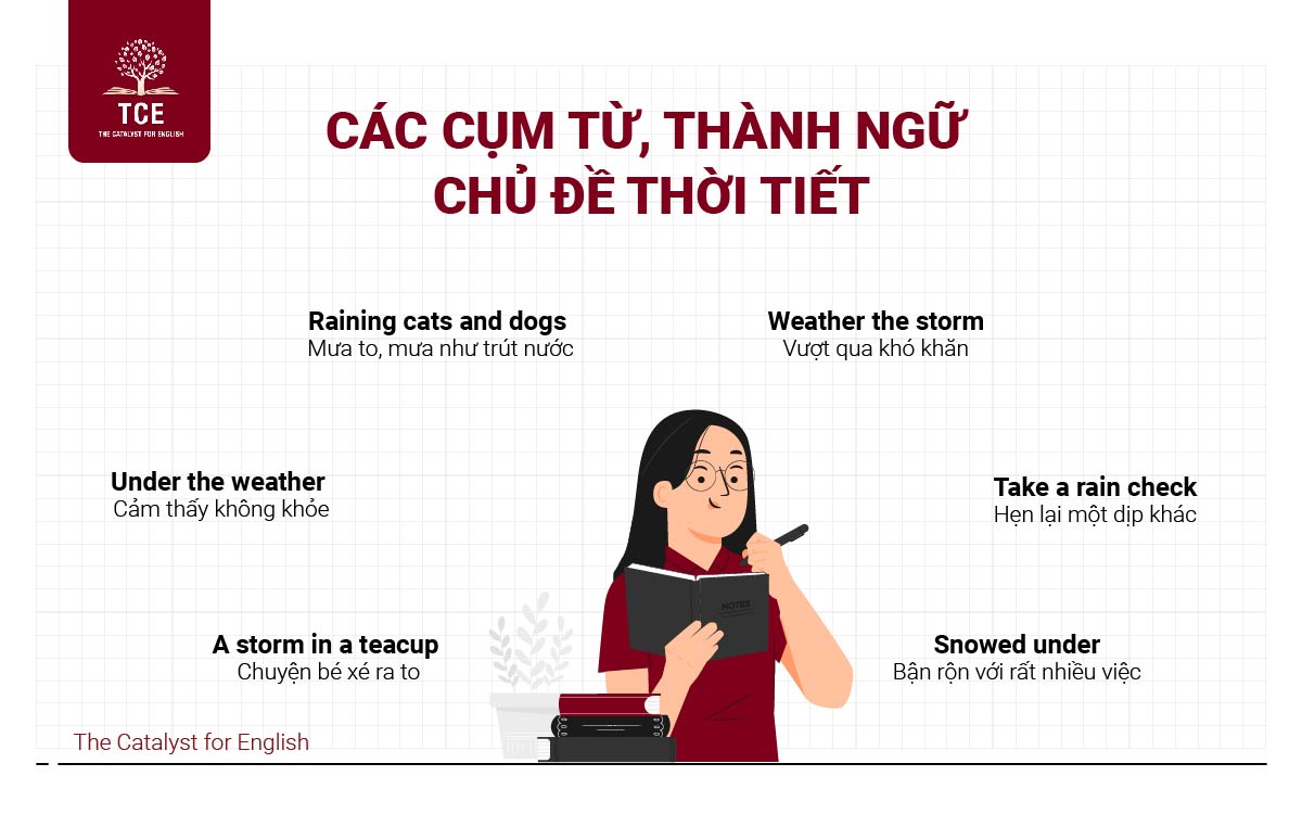 Các cụm từ, thành ngữ liên quan tới chủ đề thời tiết