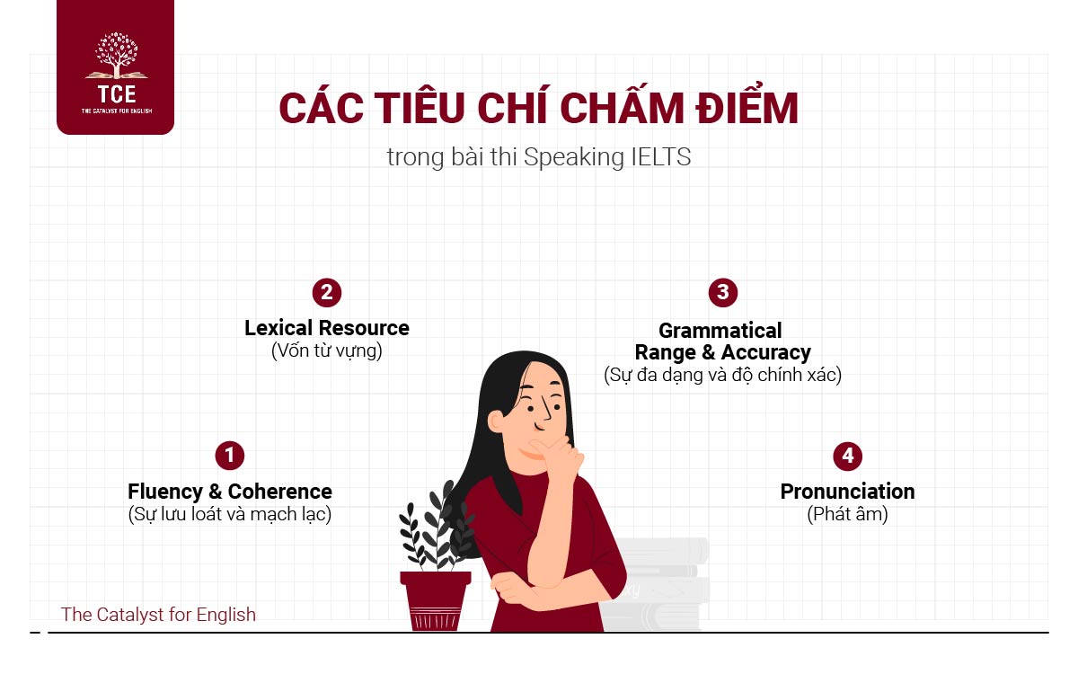 Các tiêu chí chấm IELTS Speaking trong bài thi IELTS