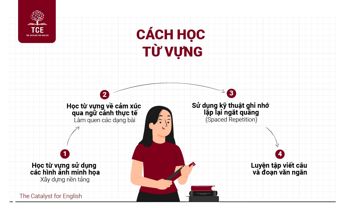 Cách học từ vựng về cảm xúc có thể bạn sẽ cần