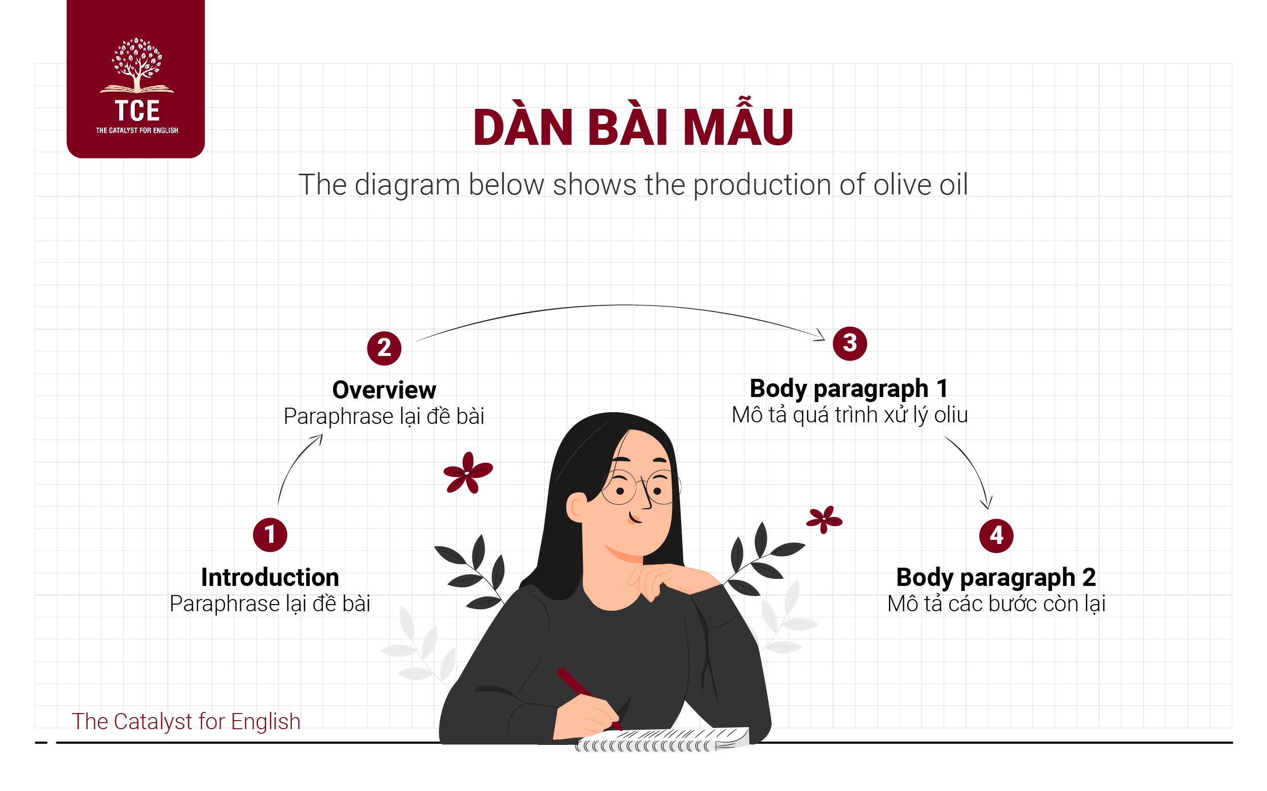 Dàn ý The diagram below shows the production of olive oil