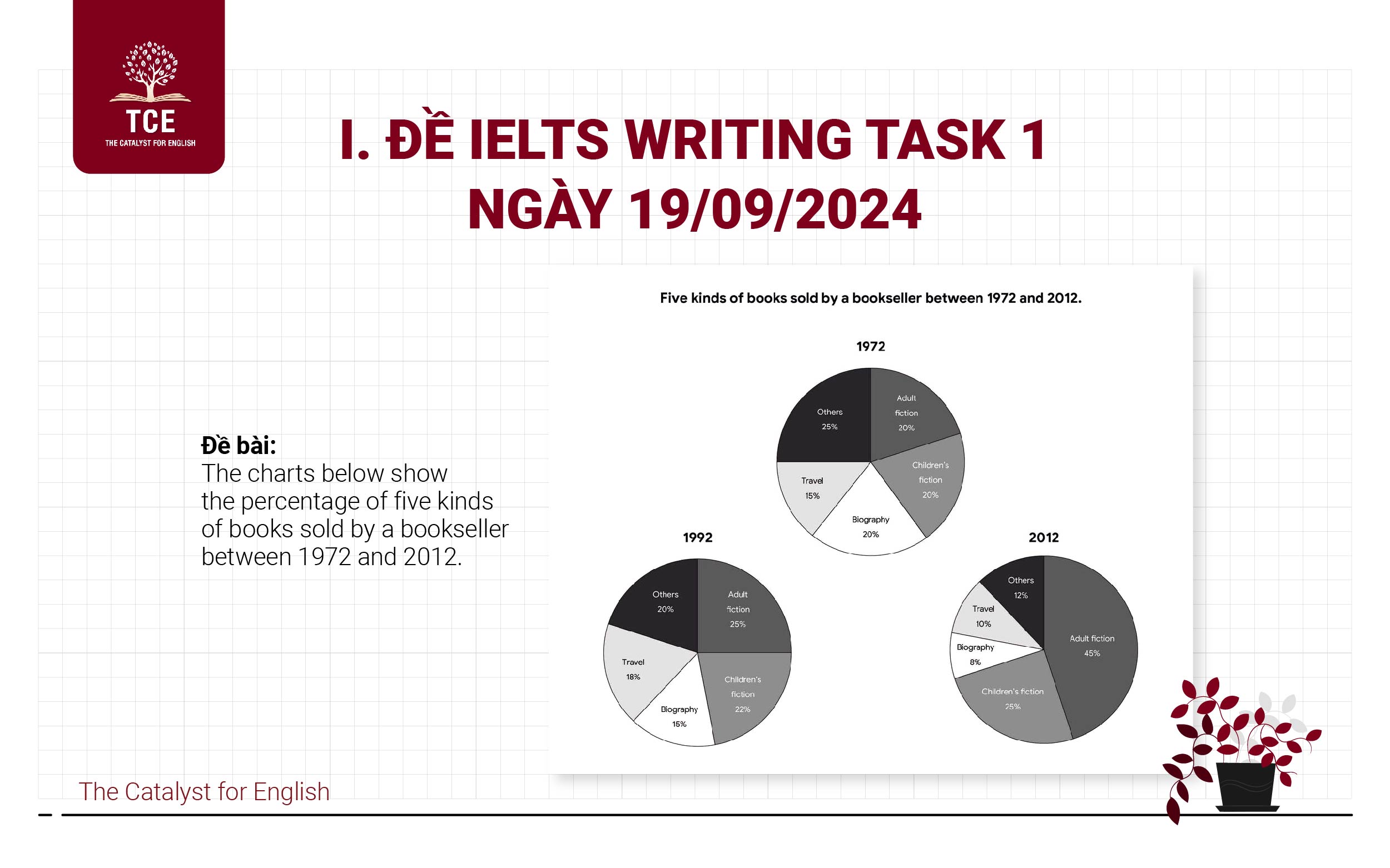 Đề thi IELTS Writing Task 1 ngày 19/09/2024