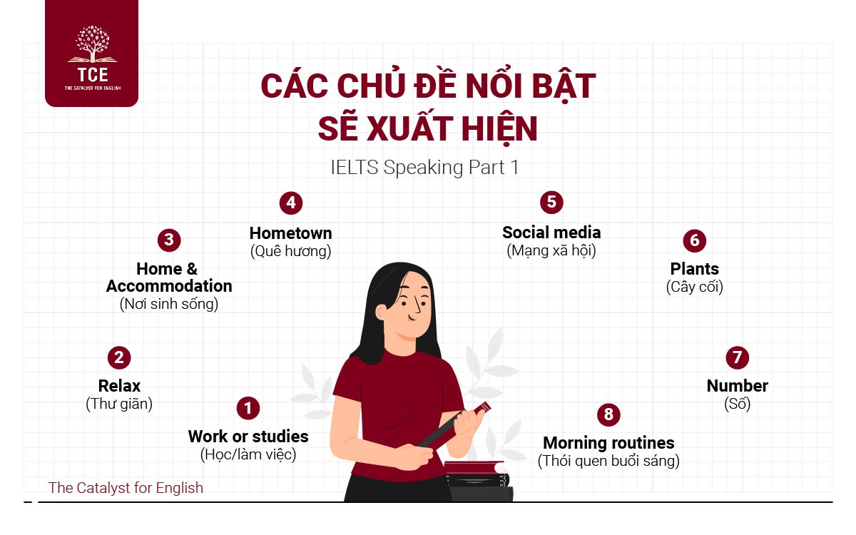 Forecast Speaking Quý 1 2025 - IELTS Speaking Part 1