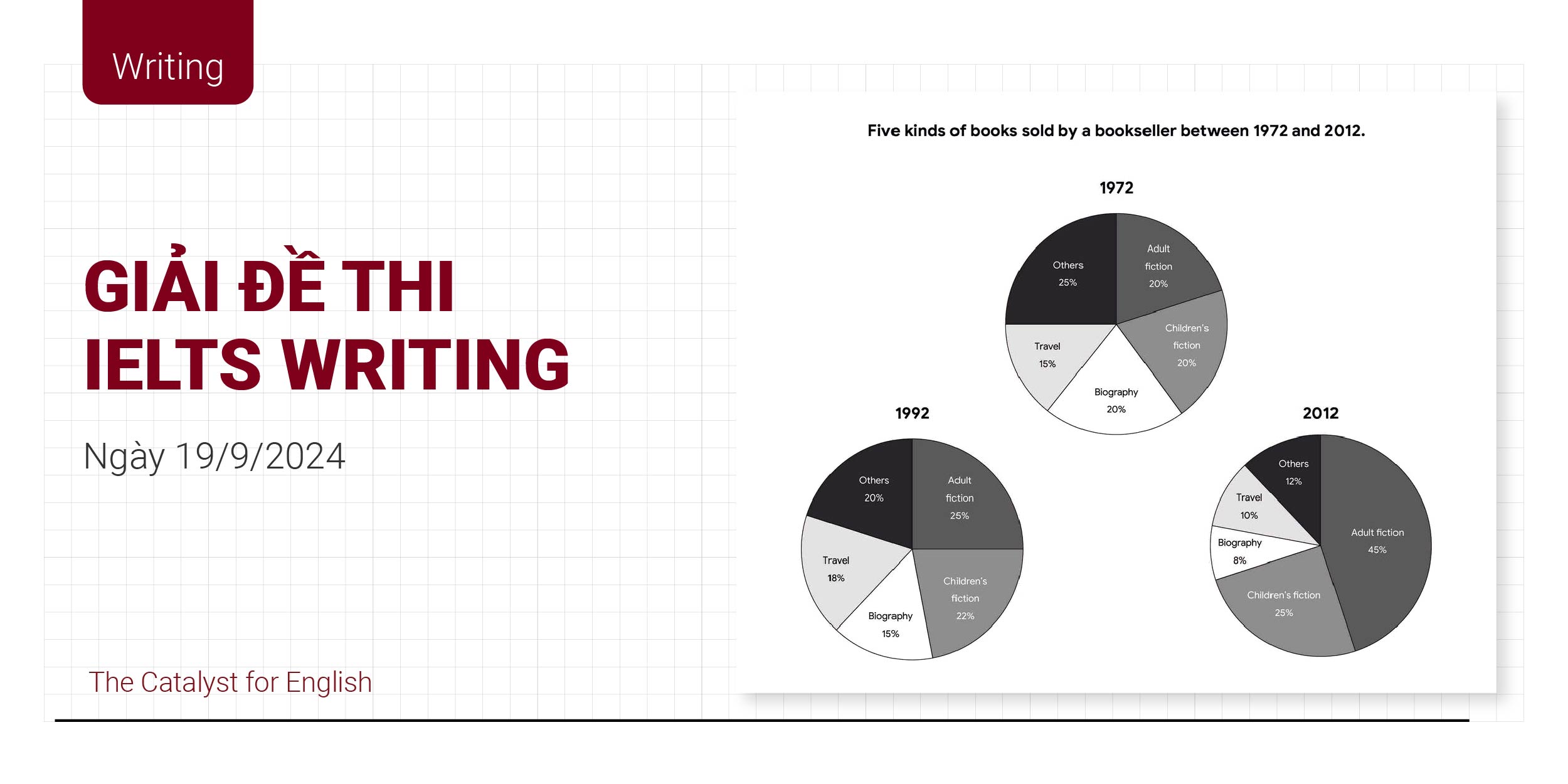 Đề thi IELTS Writing ngày 19/9/2024