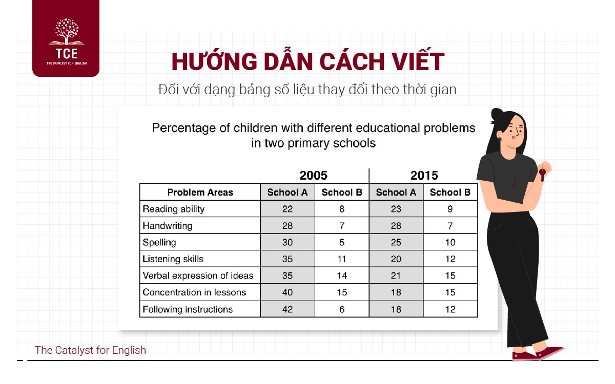 Hướng dẫn cách viết đối với dạng bảng số liệu thay đổi theo thời gian