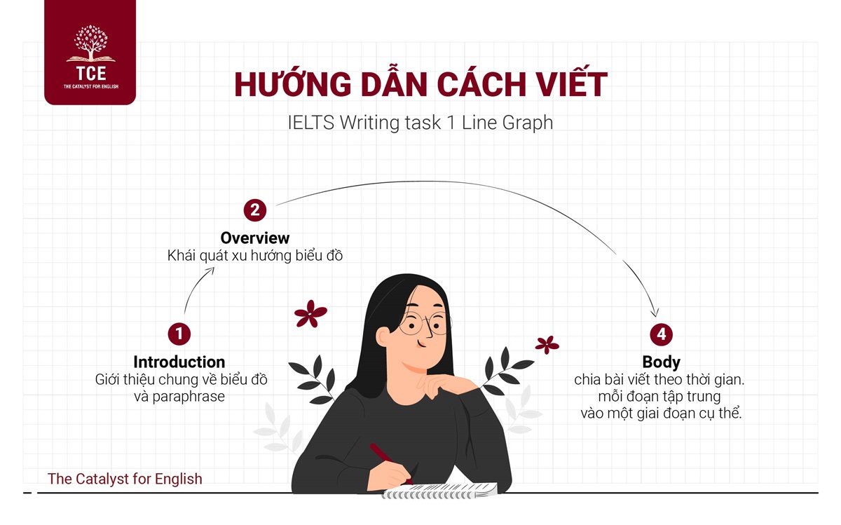 Hướng dẫn cách viết Writing Task 1 Line Graph