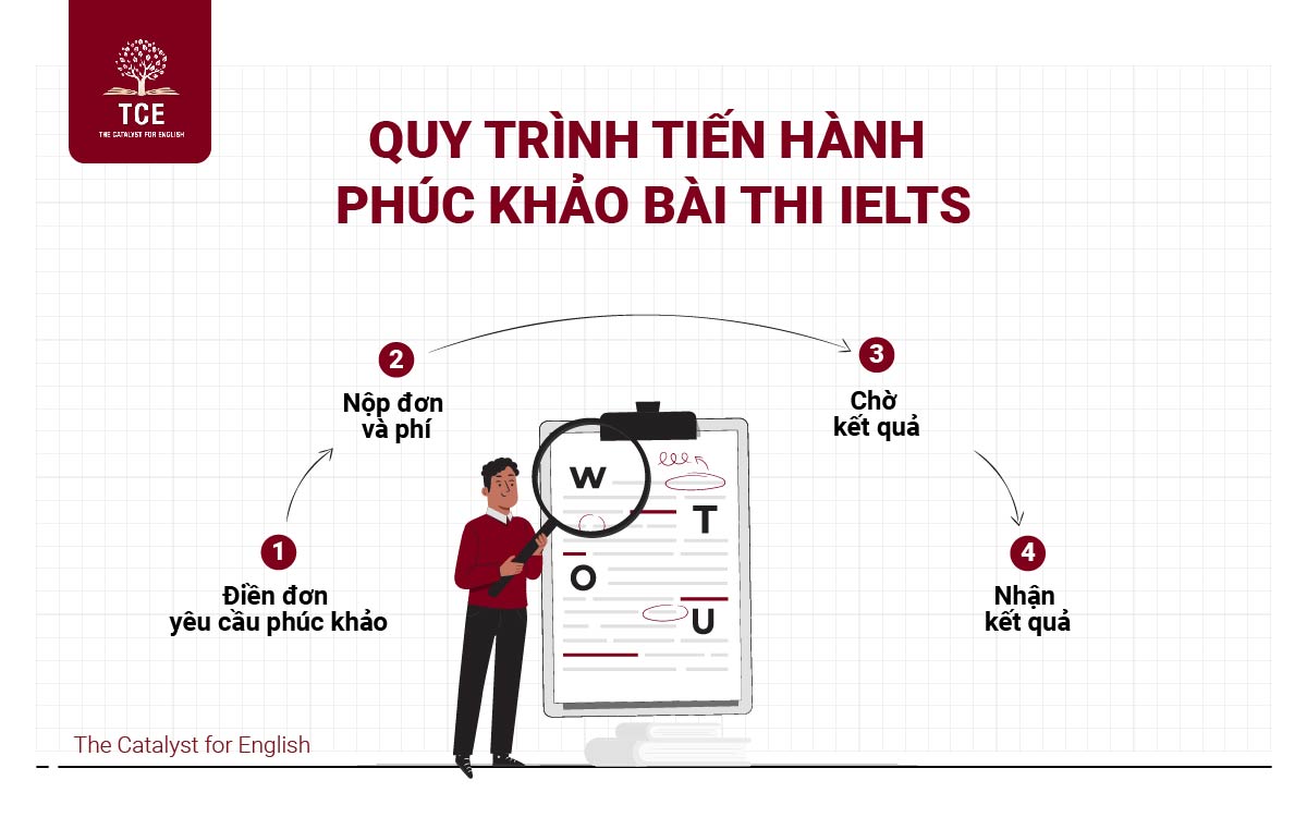 Quy trình tiến hành phúc khảo bài thi IELTS