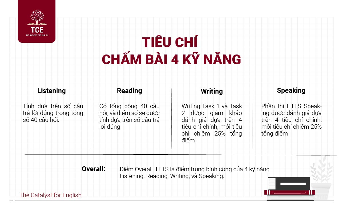 Tiêu chí chấm bài 4 kỹ năng