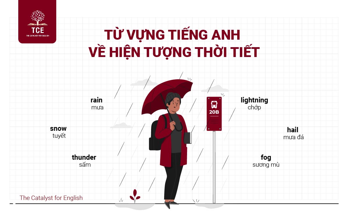 Từ vựng tiếng Anh về hiện tượng thời tiết