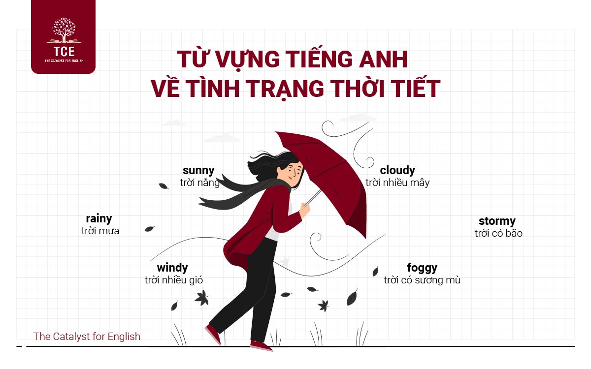 Từ vựng tiếng Anh về tình trạng thời tiết