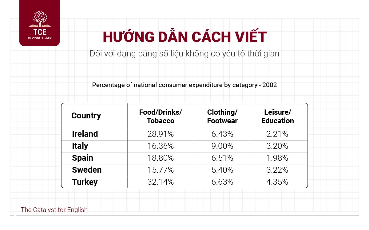 Hướng dẫn cách viết đối với dạng bảng số liệu không có yếu tố thời gian