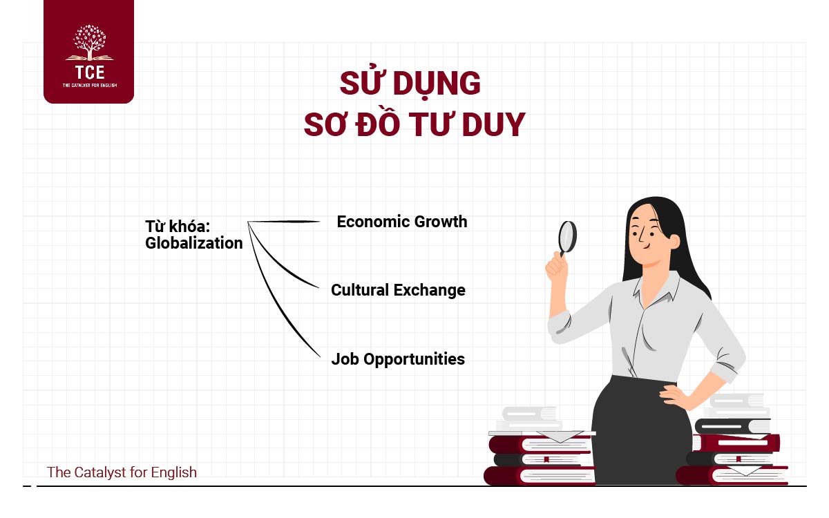 Sử dụng sơ đồ tư duy (mind map)