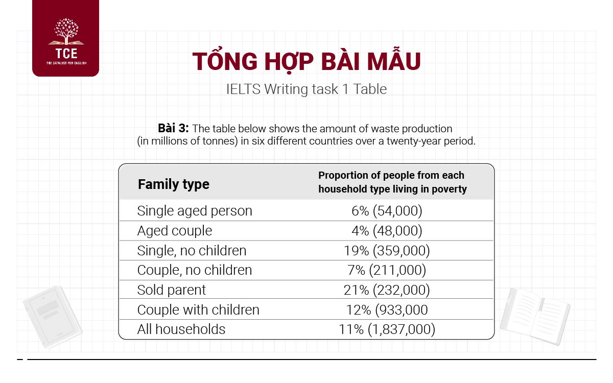 Bài mẫu IELTS Writing task 1 Table số 3