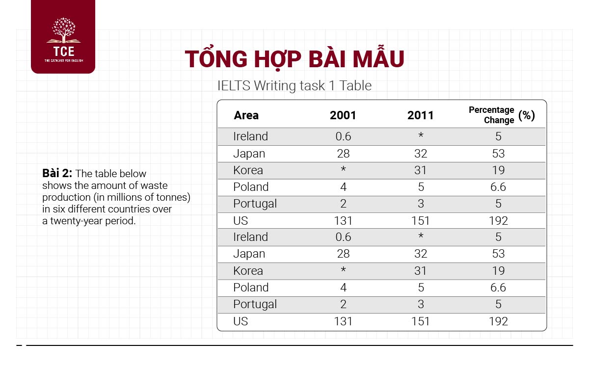 Bài mẫu IELTS Writing task 1 Table số 2