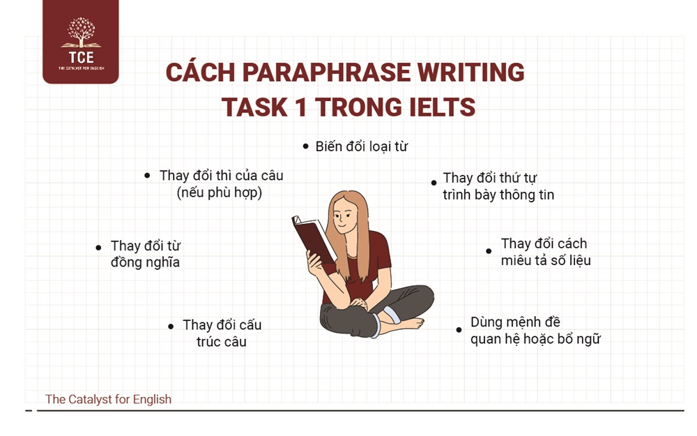 Cách paraphrase Writing Task 1 trong IELTS