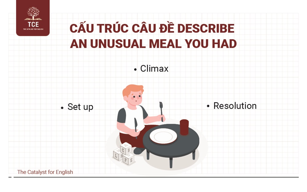 Cấu trúc câu đề Describe an unusual meal you had