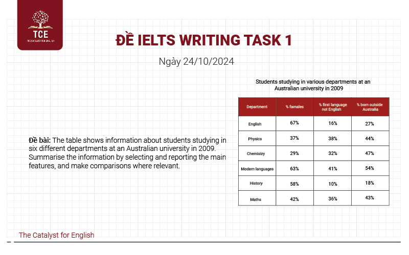 Đề IELTS Writing Task 1 ngày 26/10/2024