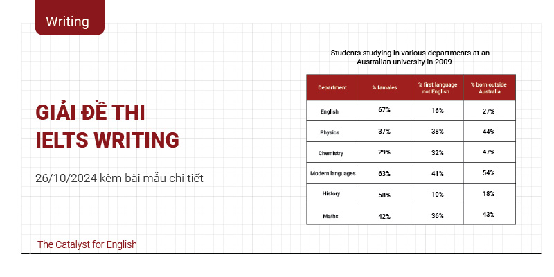 Chữa đề thi IELTS Writing 26/11/2024 Task 1 và 2 chi tiết