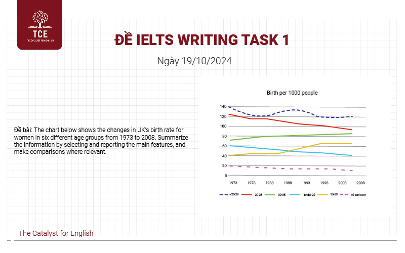 Đề IELTS Writing Task 1 ngày 19/10/2024