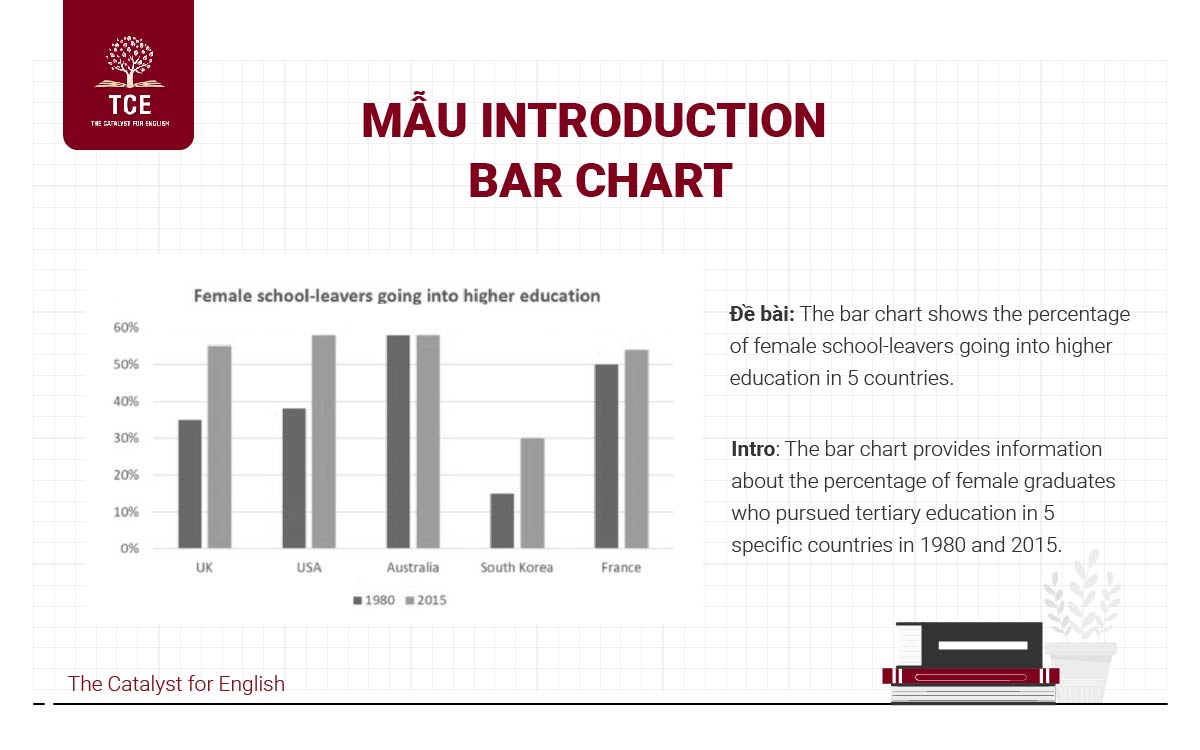 Đề bài dạng Bar chart 