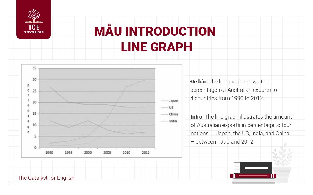 Đề bài dạng Line graph