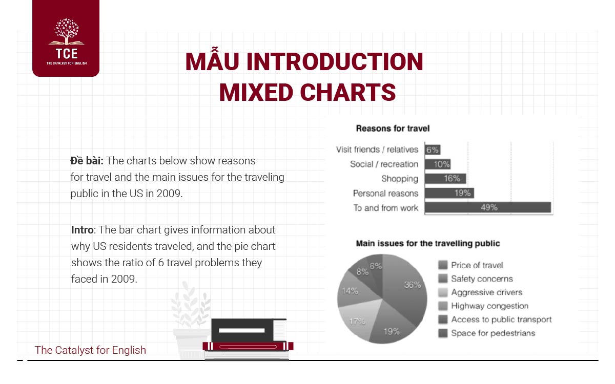 Đề bài dạng Mixed charts