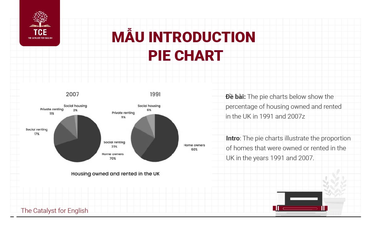 Đề bài dạng Pie chart