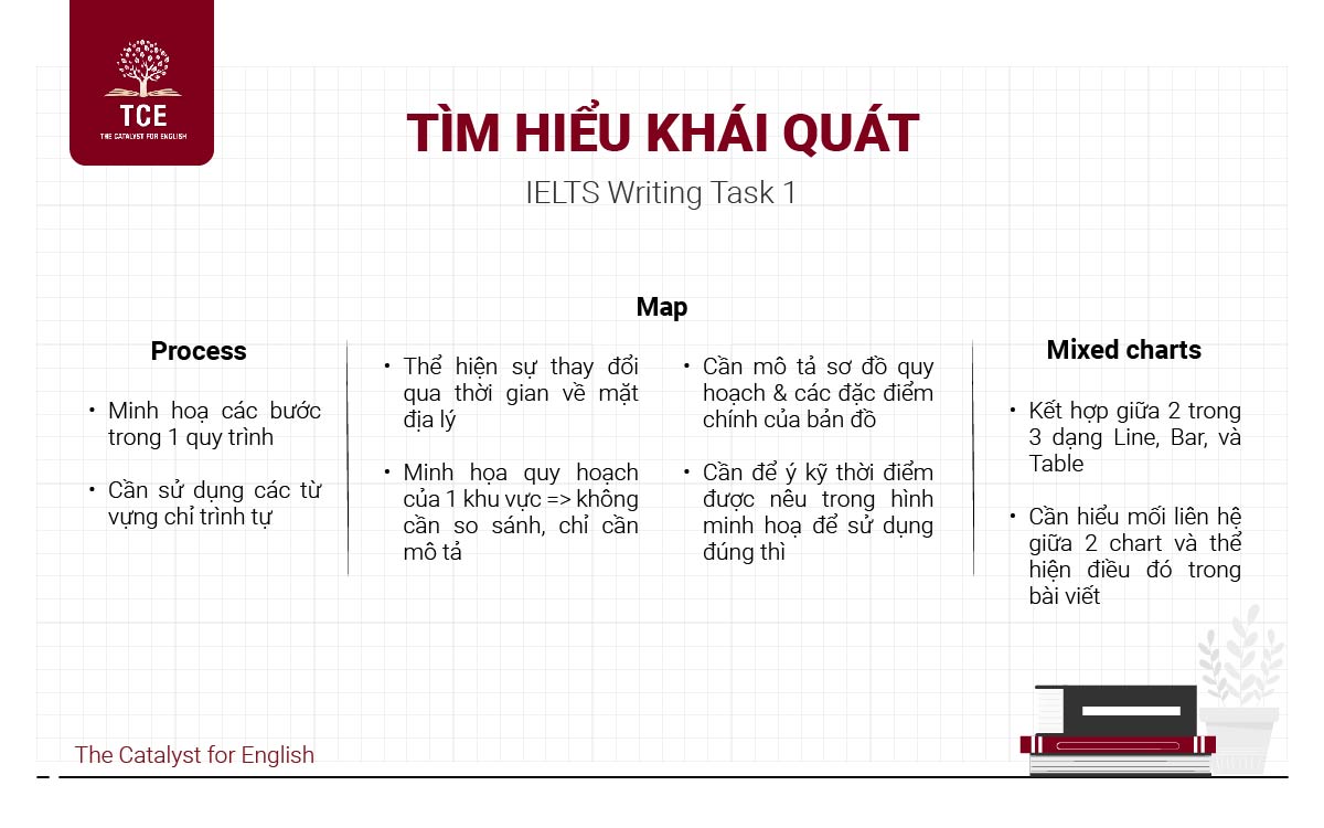 Tìm hiểu khái quát về IELTS Writing Task 1