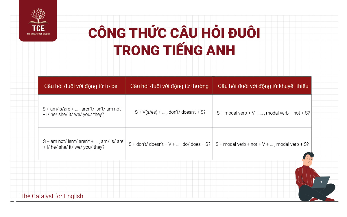 Công thức câu hỏi đuôi trong tiếng Anh