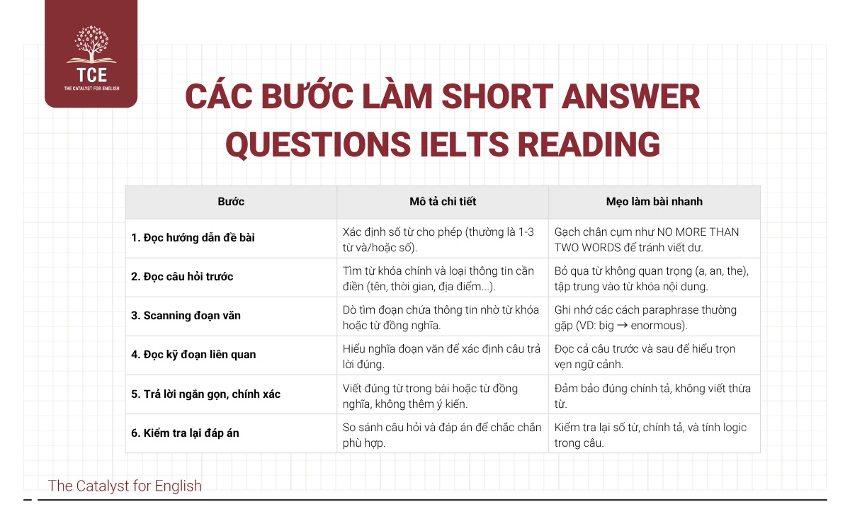 Các bước làm Short Answer Questions IELTS Reading hiệu quả