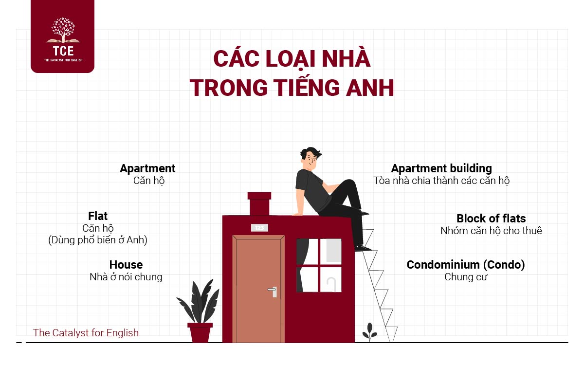 Từ vựng về nhà cửa - Các loại nhà ở trong tiếng Anh