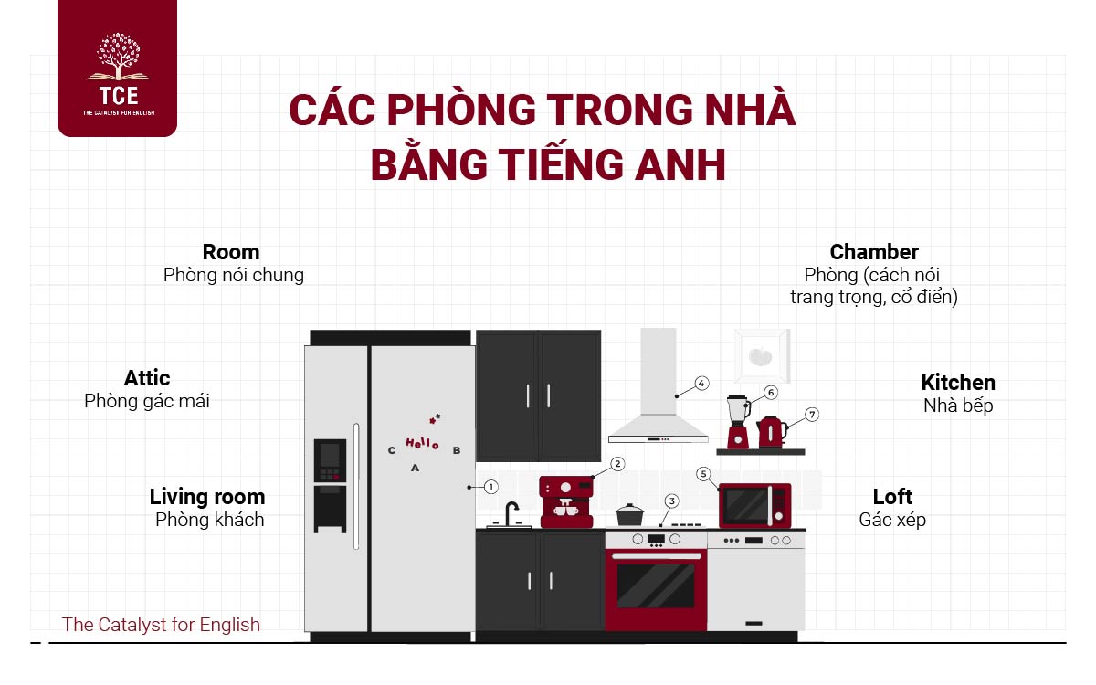 Từ vựng về các phòng trong nhà bằng tiếng Anh