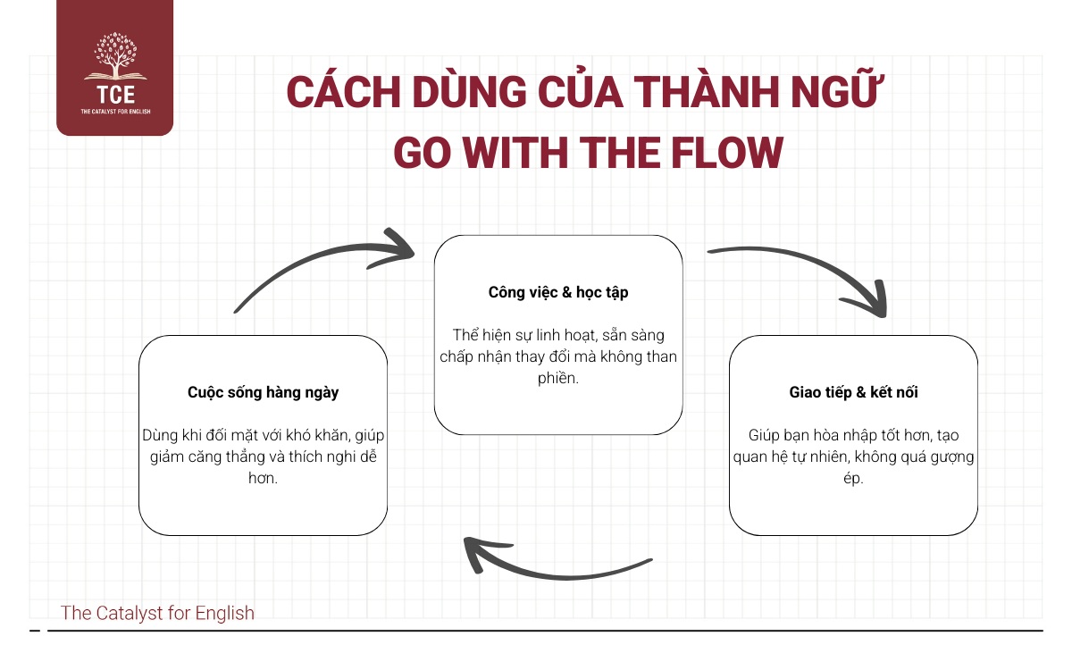 Cách dùng của thành ngữ Go with the flow