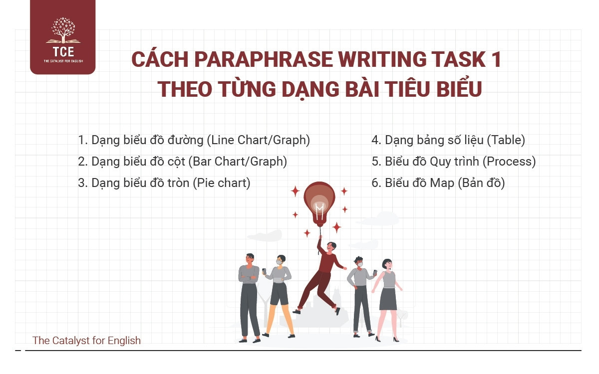 Cách Paraphrase Writing Task 1 theo từng dạng bài tiêu biểu