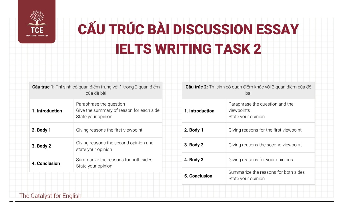 Cấu trúc bài Discussion Essay IELTS Writing Task 2