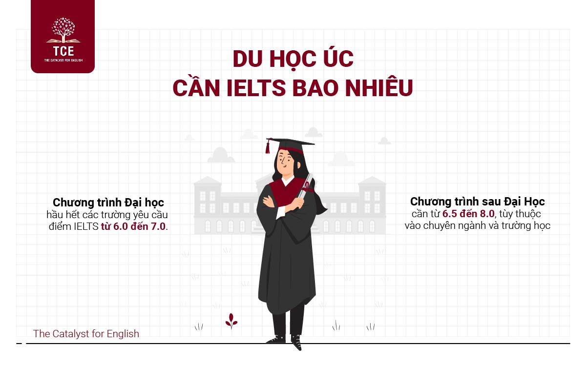 Du học Úc cần IELTS bao nhiêu