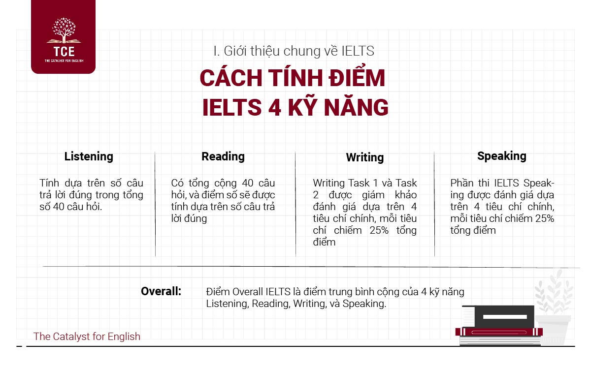 Cách tính điểm IELTS 4 kỹ năng