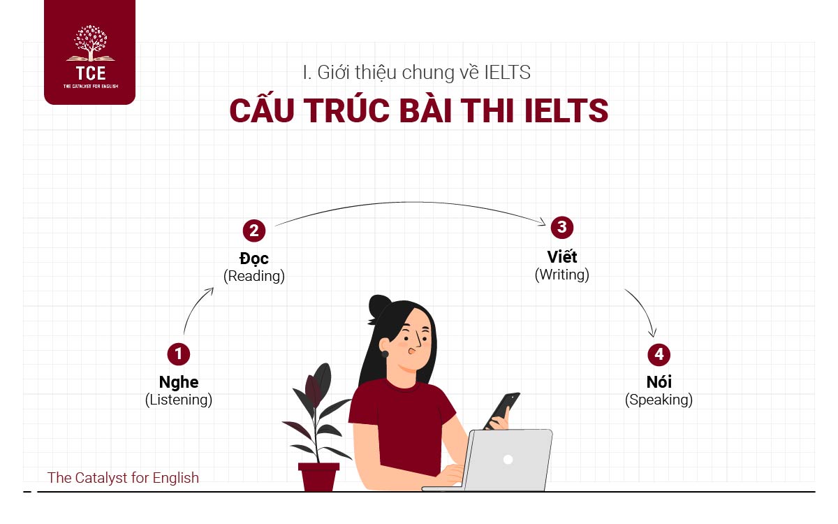 Cấu trúc bài thi IELTS
