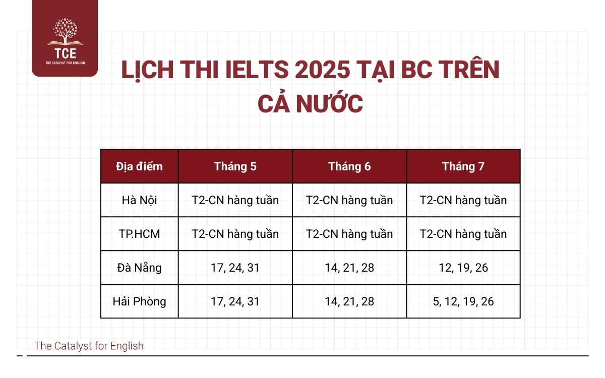 Lịch thi IELTS 2025 tại BC trên cả nước