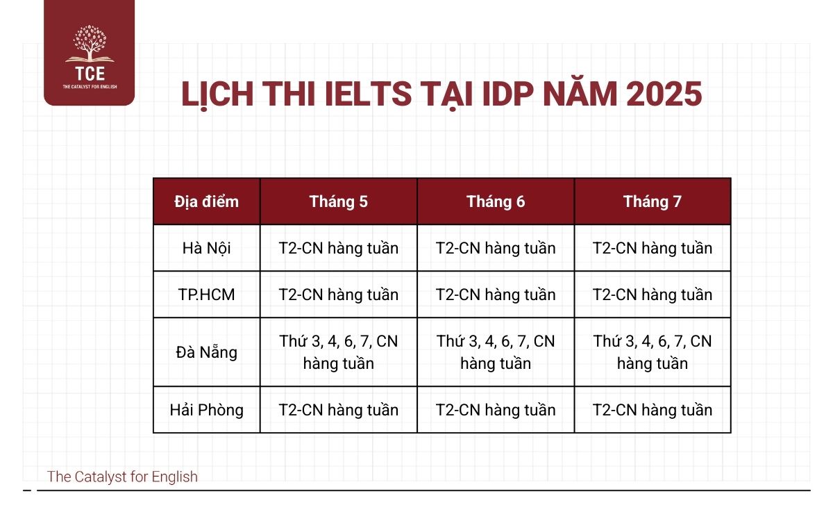 Lịch thi IELTS tại IDP trên cả nước năm 2025