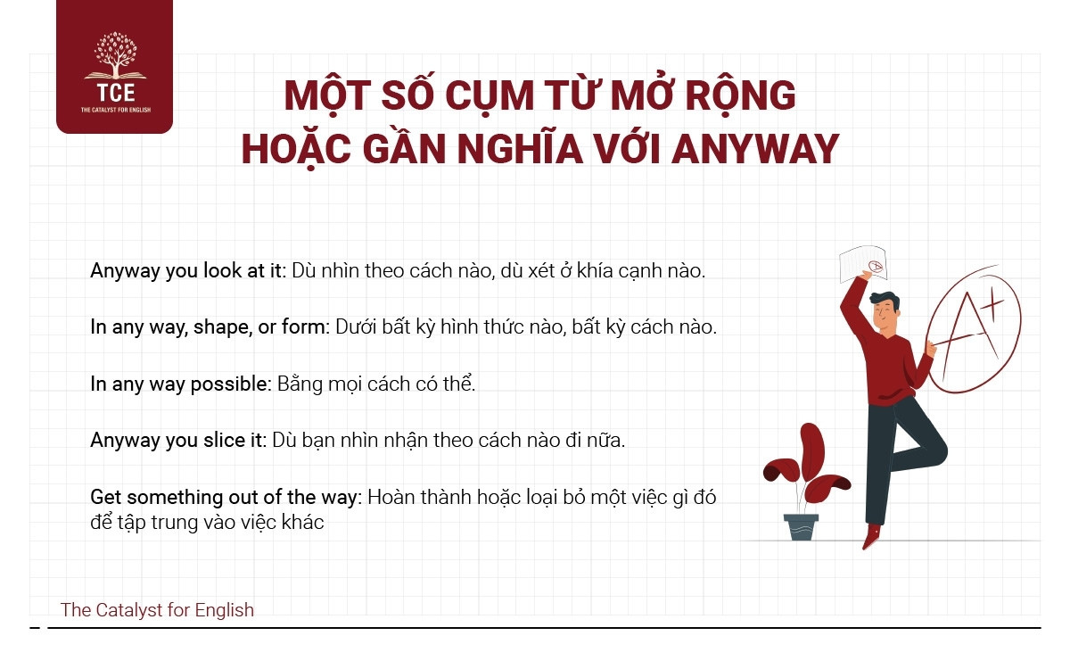 Một số cụm từ mở rộng hoặc gần nghĩa với Anyway