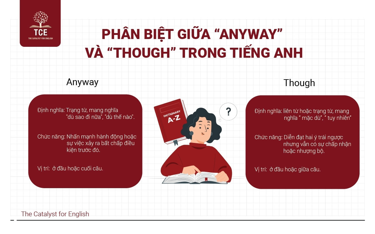 Phân biệt giữa “Anyway” và “Though” trong tiếng Anh