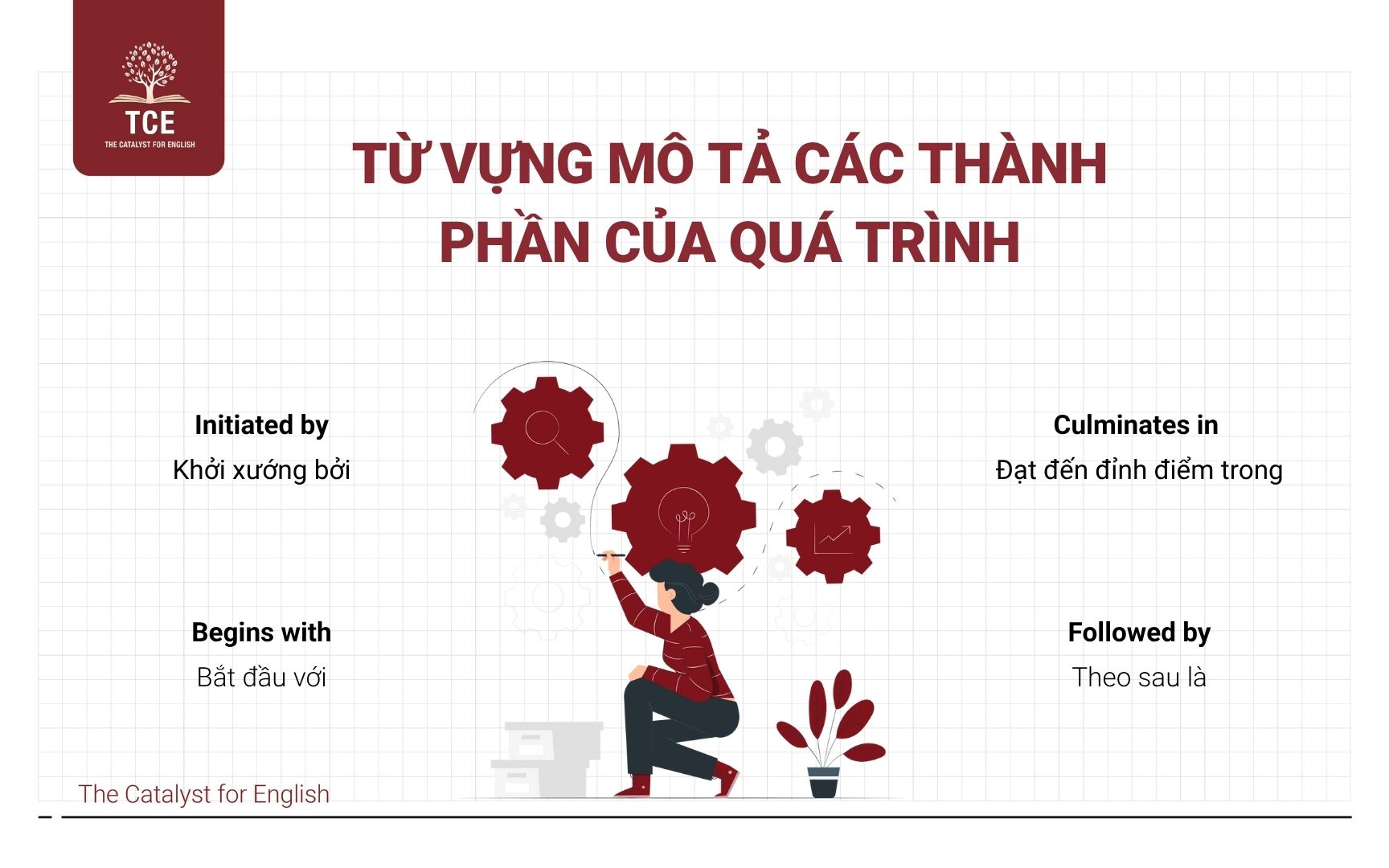 Từ vựng mô tả các thành phần của quá trình