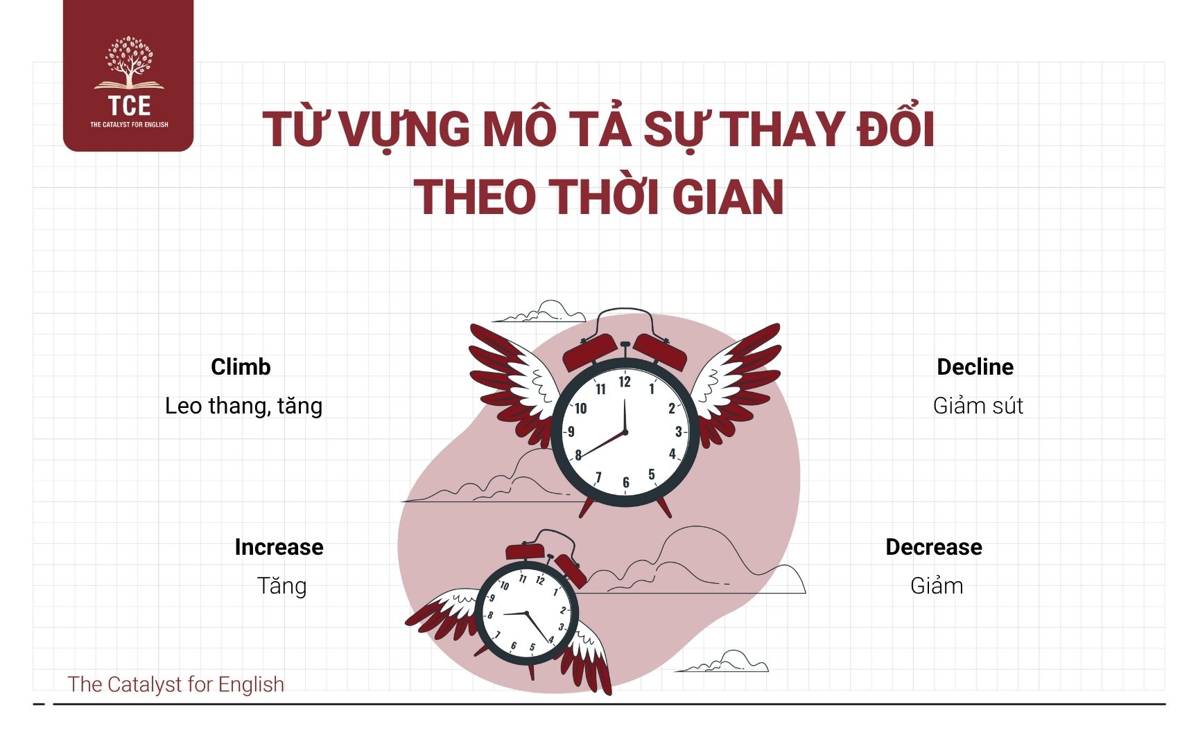 Từ vựng mô tả sự thay đổi theo thời gian
