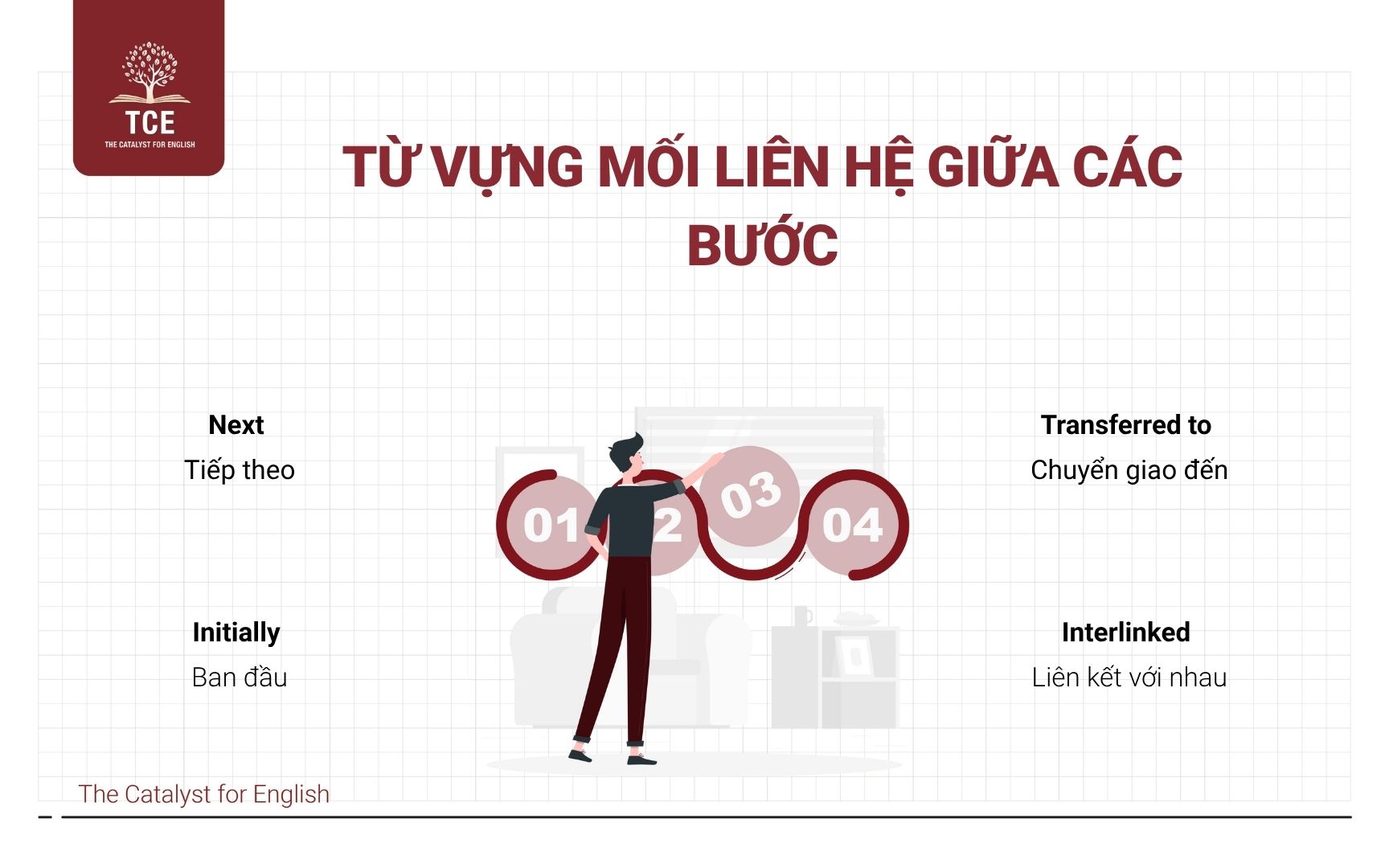 Từ vựng liên quan đến diễn biến và mối liên hệ giữa các bước