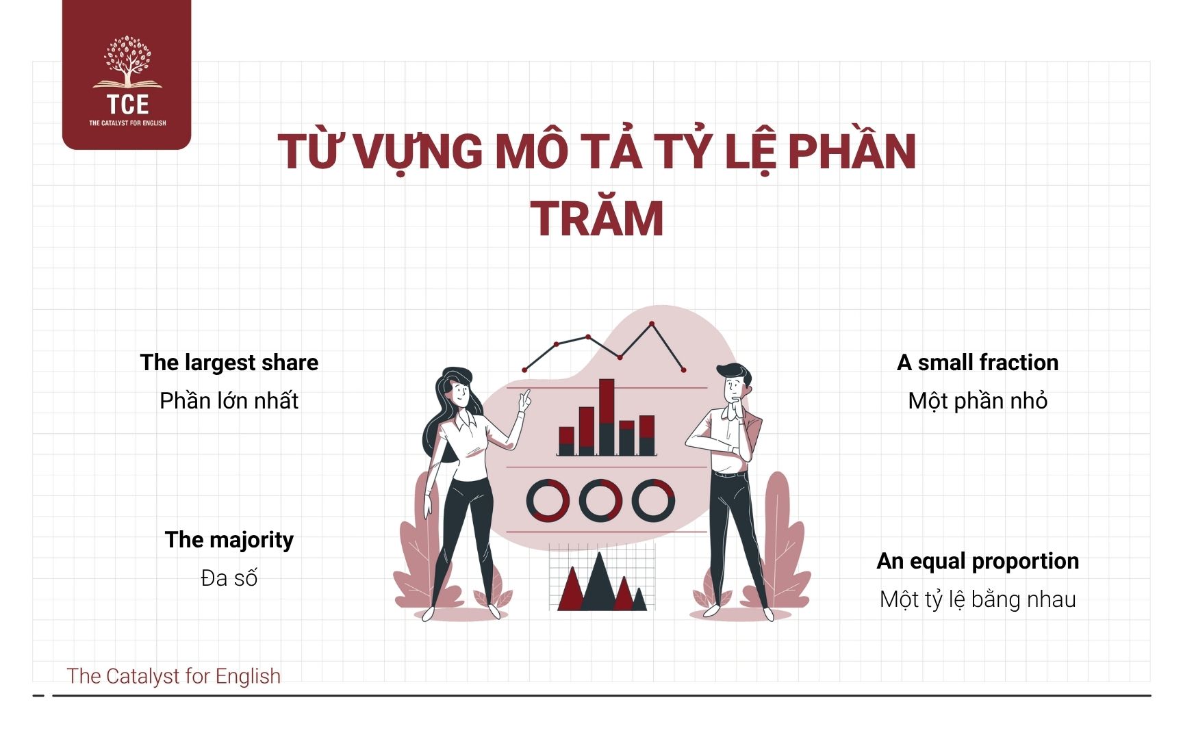 Từ vựng mô tả tỷ lệ phần trăm