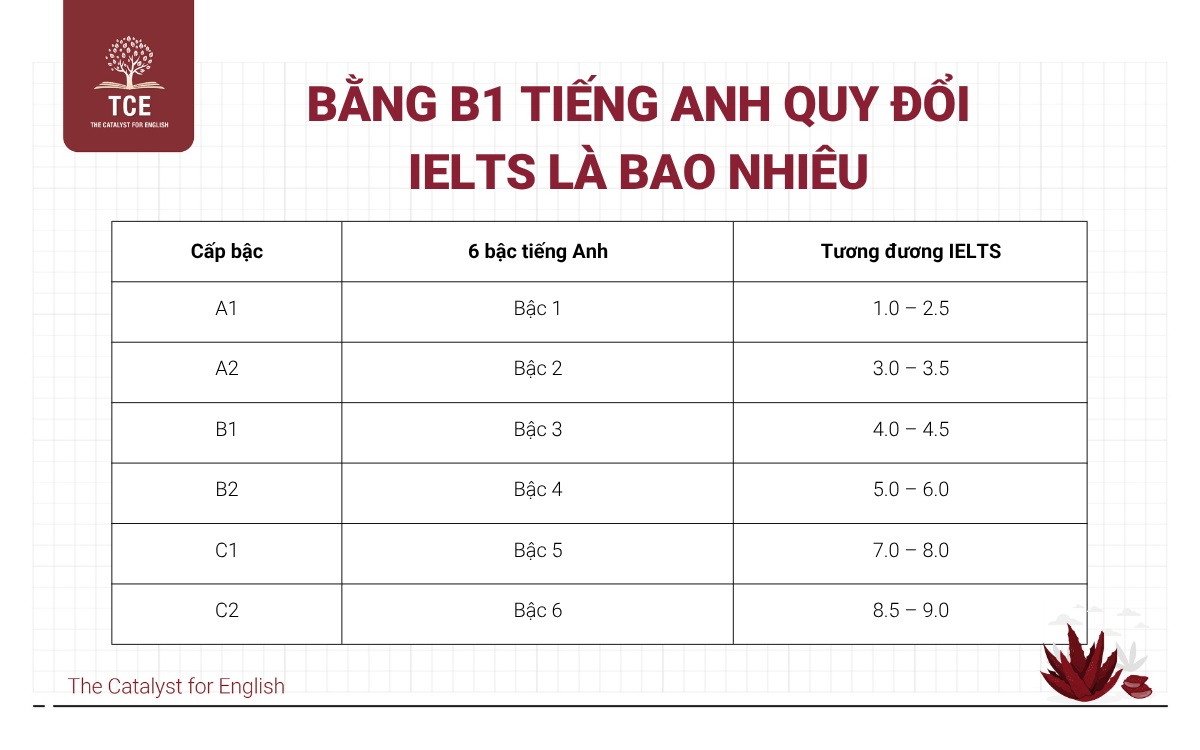 Bằng B1 tiếng Anh quy đổi IELTS là bao nhiêu
