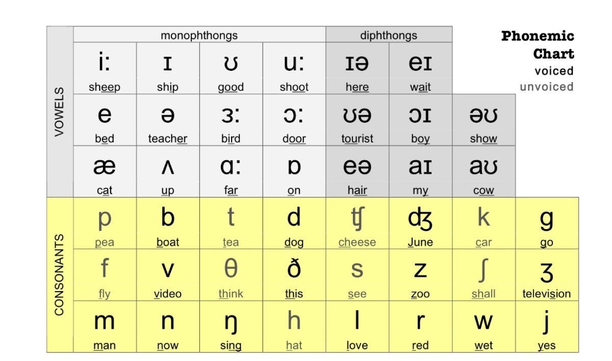 Bảng phiên âm IPA trong tiếng Anh