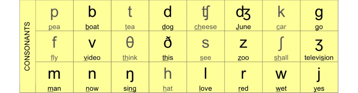 Bảng phụ âm tiếng Anh